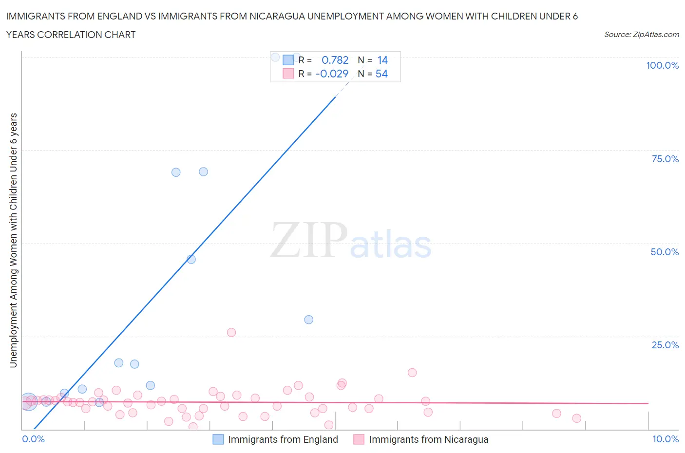 Immigrants from England vs Immigrants from Nicaragua Unemployment Among Women with Children Under 6 years