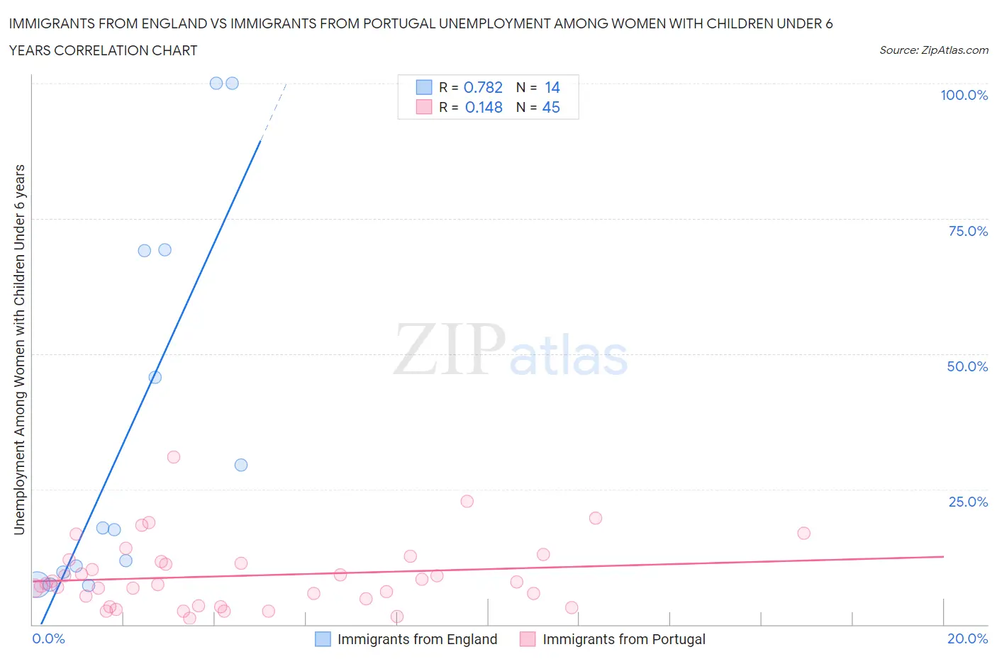Immigrants from England vs Immigrants from Portugal Unemployment Among Women with Children Under 6 years
