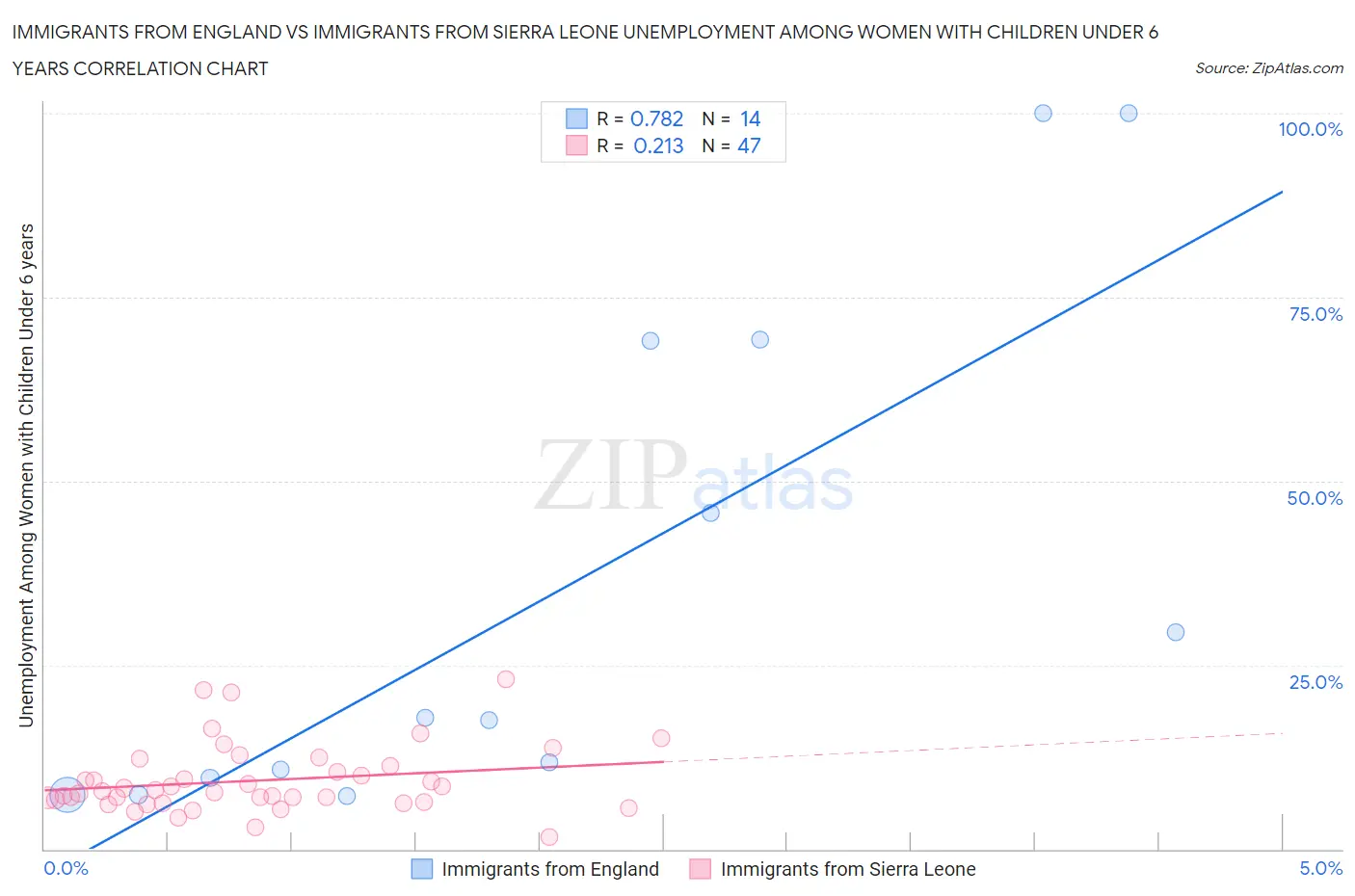 Immigrants from England vs Immigrants from Sierra Leone Unemployment Among Women with Children Under 6 years