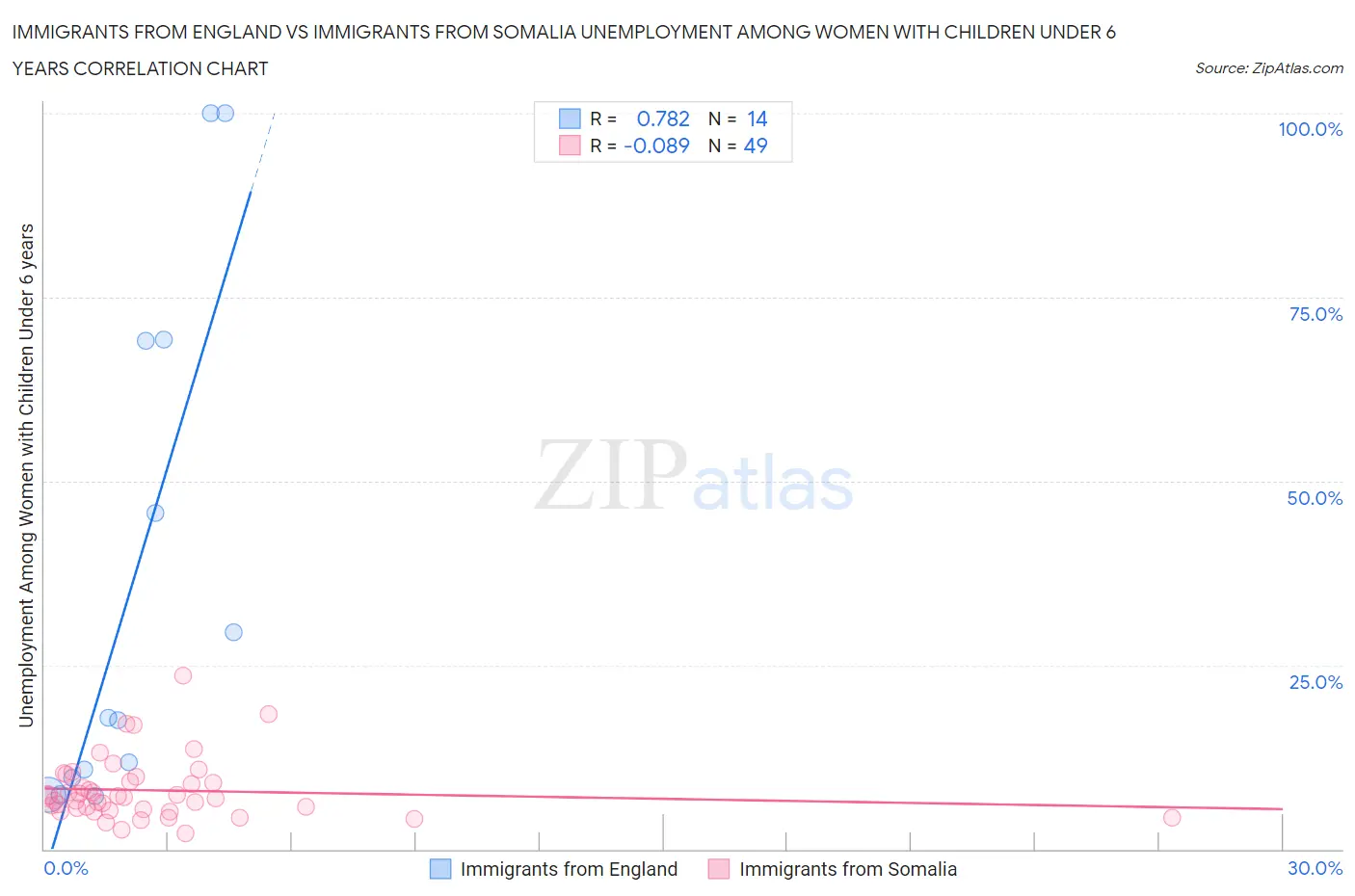 Immigrants from England vs Immigrants from Somalia Unemployment Among Women with Children Under 6 years