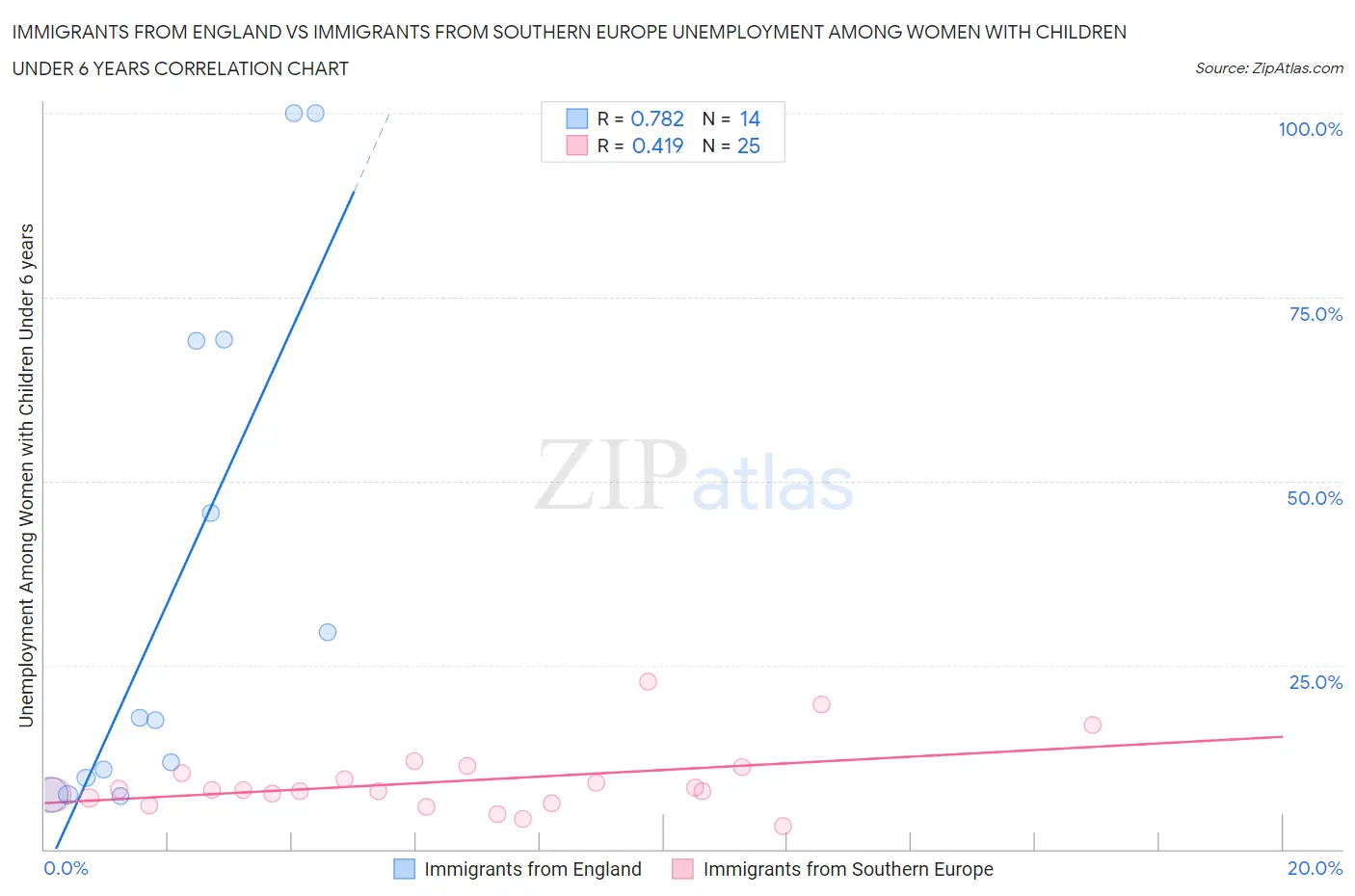 Immigrants from England vs Immigrants from Southern Europe Unemployment Among Women with Children Under 6 years