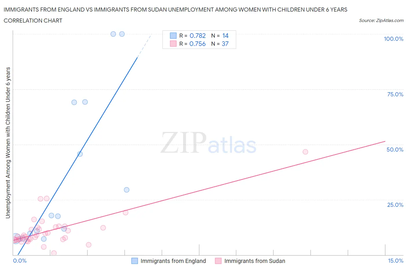 Immigrants from England vs Immigrants from Sudan Unemployment Among Women with Children Under 6 years