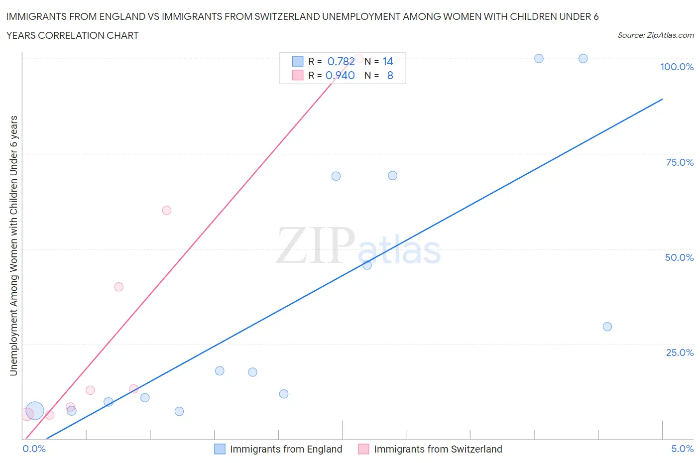 Immigrants from England vs Immigrants from Switzerland Unemployment Among Women with Children Under 6 years