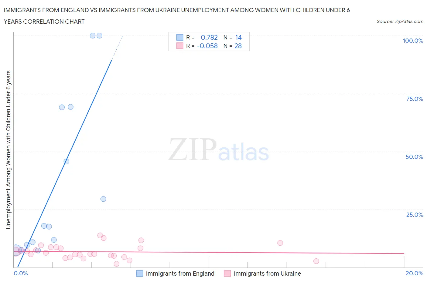 Immigrants from England vs Immigrants from Ukraine Unemployment Among Women with Children Under 6 years