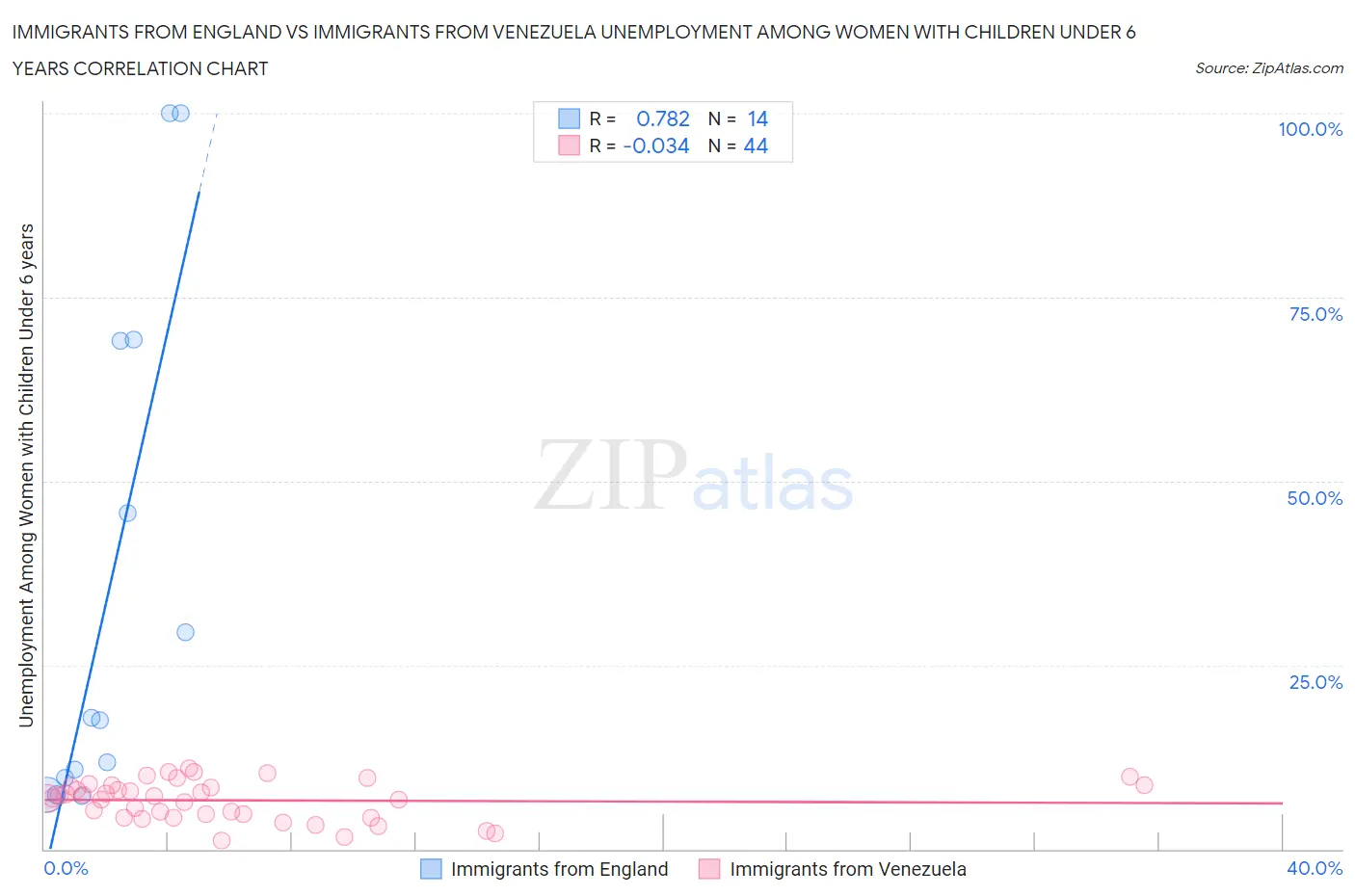 Immigrants from England vs Immigrants from Venezuela Unemployment Among Women with Children Under 6 years