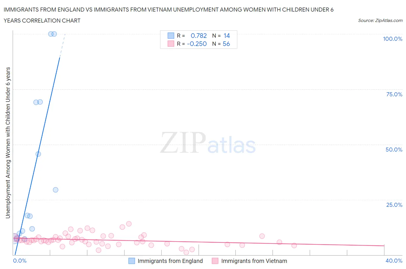 Immigrants from England vs Immigrants from Vietnam Unemployment Among Women with Children Under 6 years