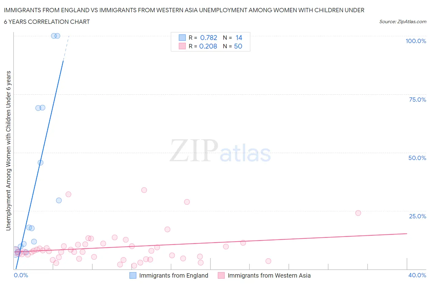 Immigrants from England vs Immigrants from Western Asia Unemployment Among Women with Children Under 6 years