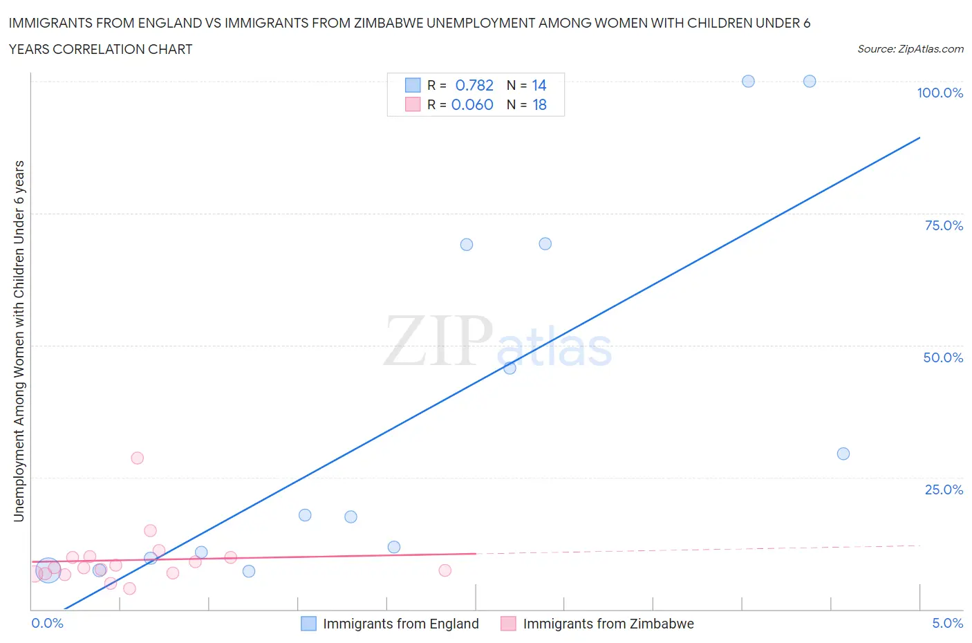 Immigrants from England vs Immigrants from Zimbabwe Unemployment Among Women with Children Under 6 years
