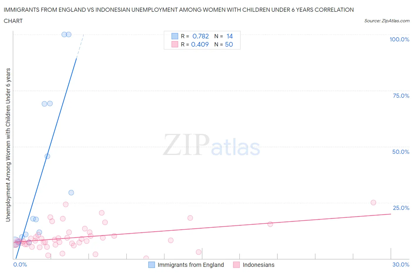 Immigrants from England vs Indonesian Unemployment Among Women with Children Under 6 years