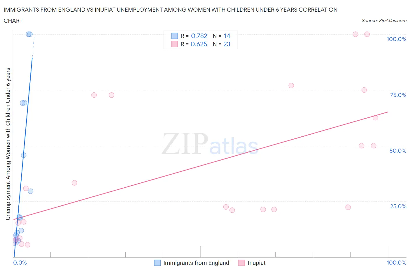 Immigrants from England vs Inupiat Unemployment Among Women with Children Under 6 years