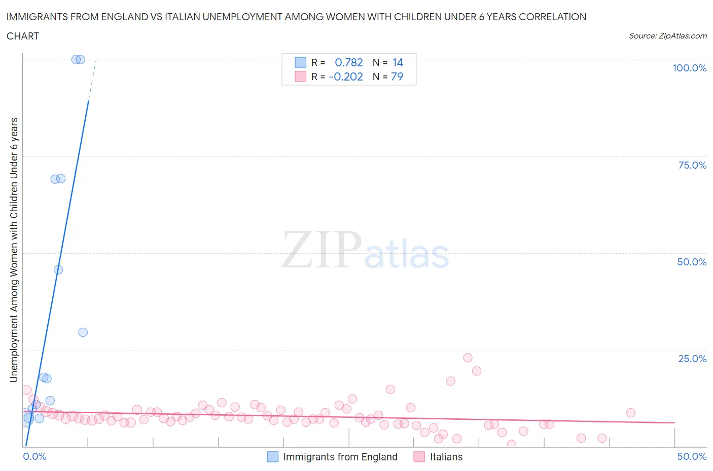 Immigrants from England vs Italian Unemployment Among Women with Children Under 6 years