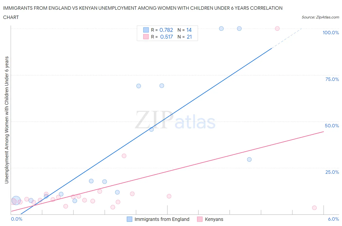 Immigrants from England vs Kenyan Unemployment Among Women with Children Under 6 years