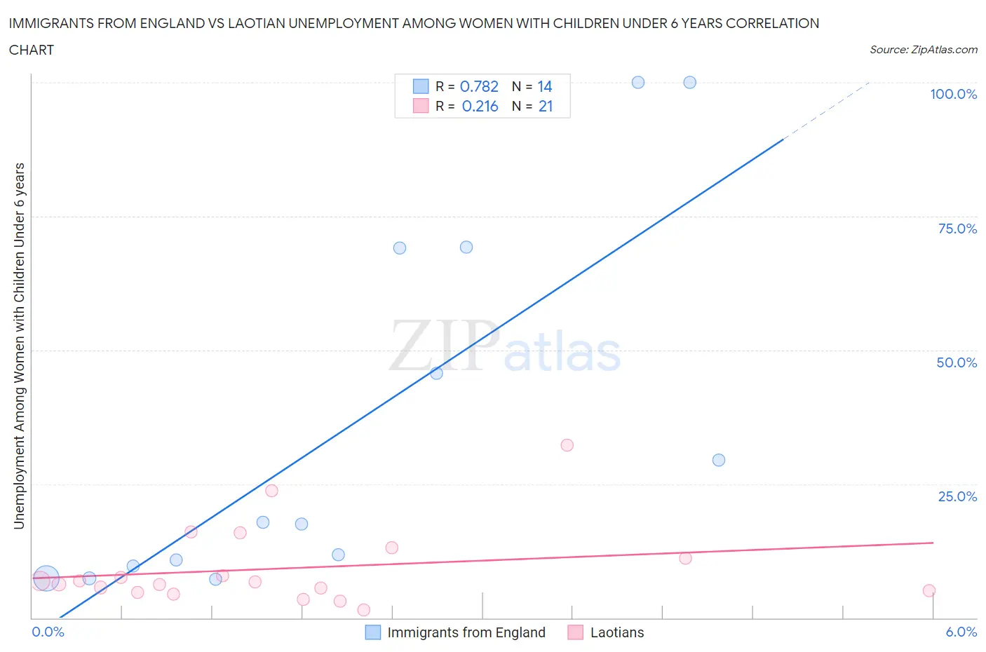 Immigrants from England vs Laotian Unemployment Among Women with Children Under 6 years