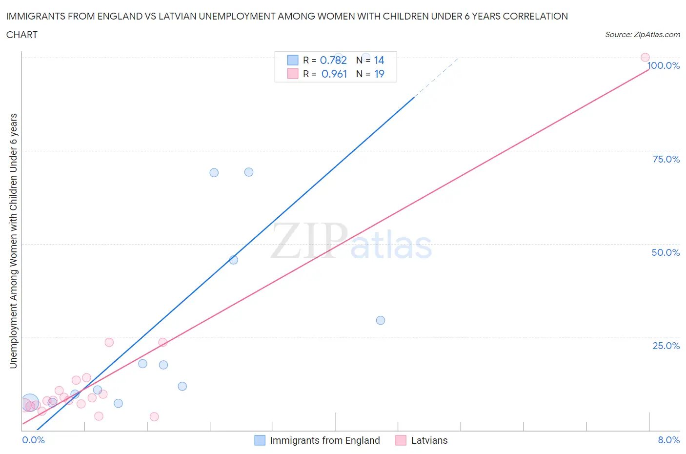 Immigrants from England vs Latvian Unemployment Among Women with Children Under 6 years