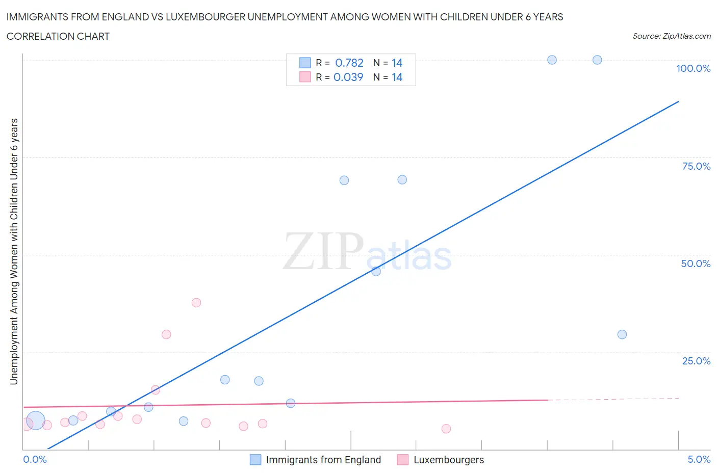 Immigrants from England vs Luxembourger Unemployment Among Women with Children Under 6 years