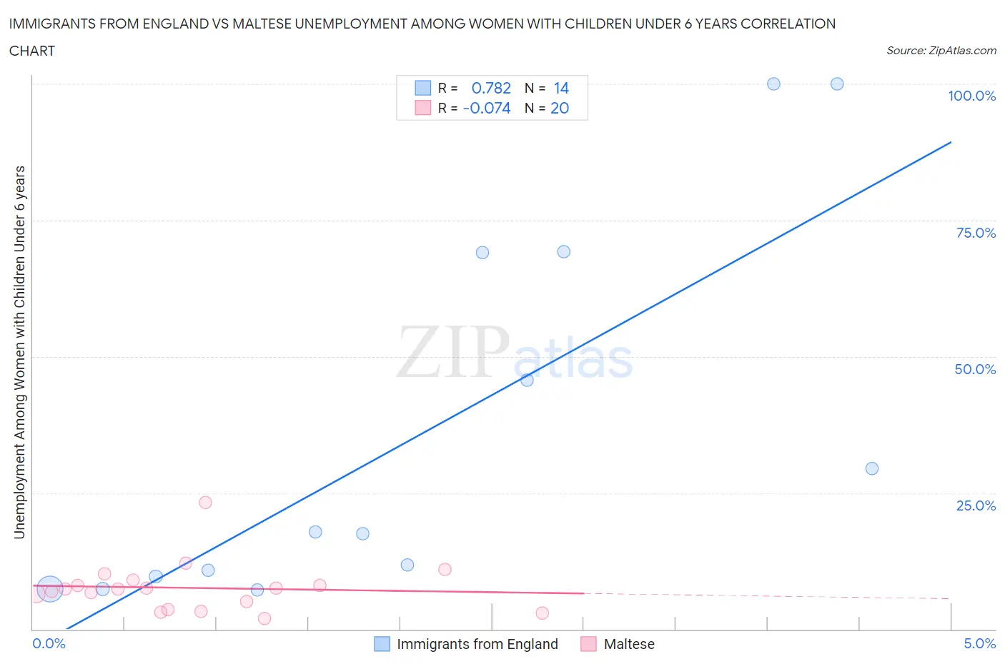 Immigrants from England vs Maltese Unemployment Among Women with Children Under 6 years