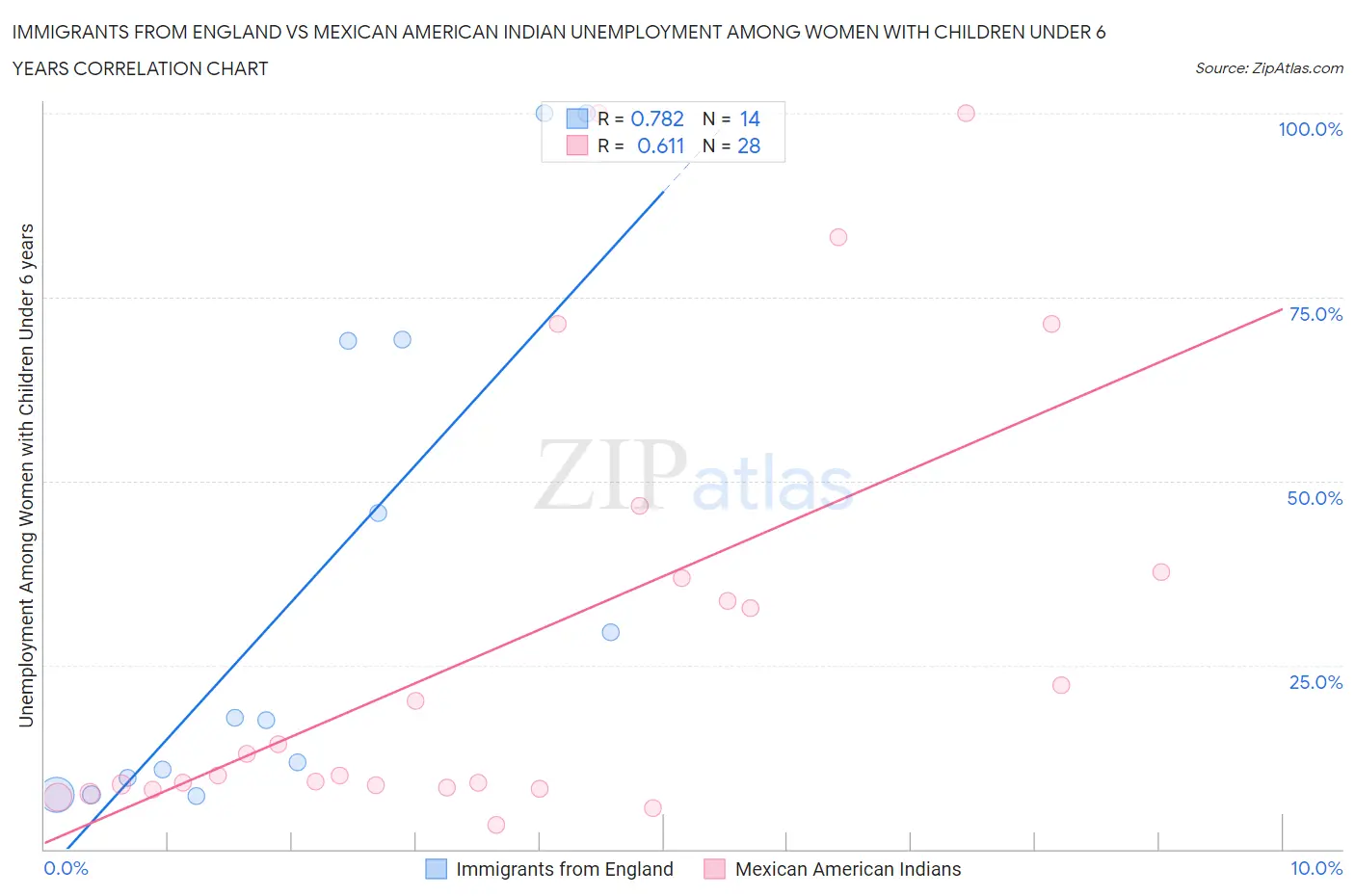 Immigrants from England vs Mexican American Indian Unemployment Among Women with Children Under 6 years
