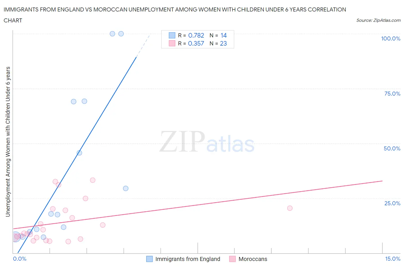 Immigrants from England vs Moroccan Unemployment Among Women with Children Under 6 years