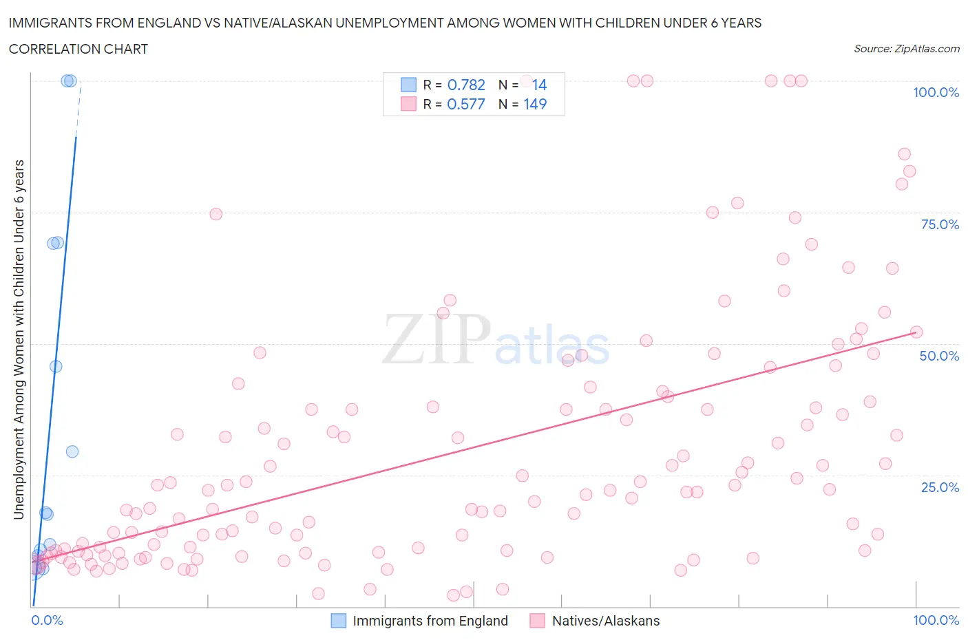 Immigrants from England vs Native/Alaskan Unemployment Among Women with Children Under 6 years