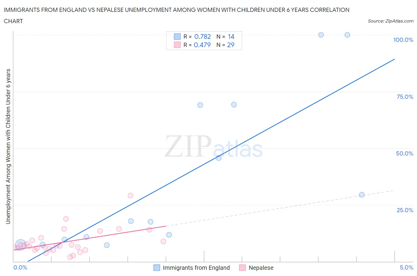 Immigrants from England vs Nepalese Unemployment Among Women with Children Under 6 years