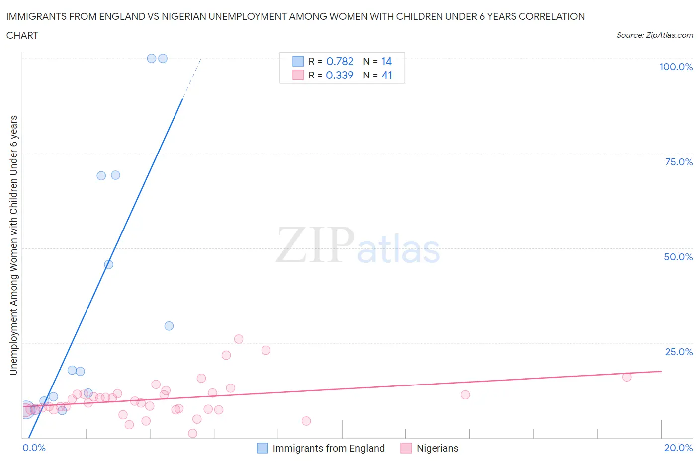 Immigrants from England vs Nigerian Unemployment Among Women with Children Under 6 years
