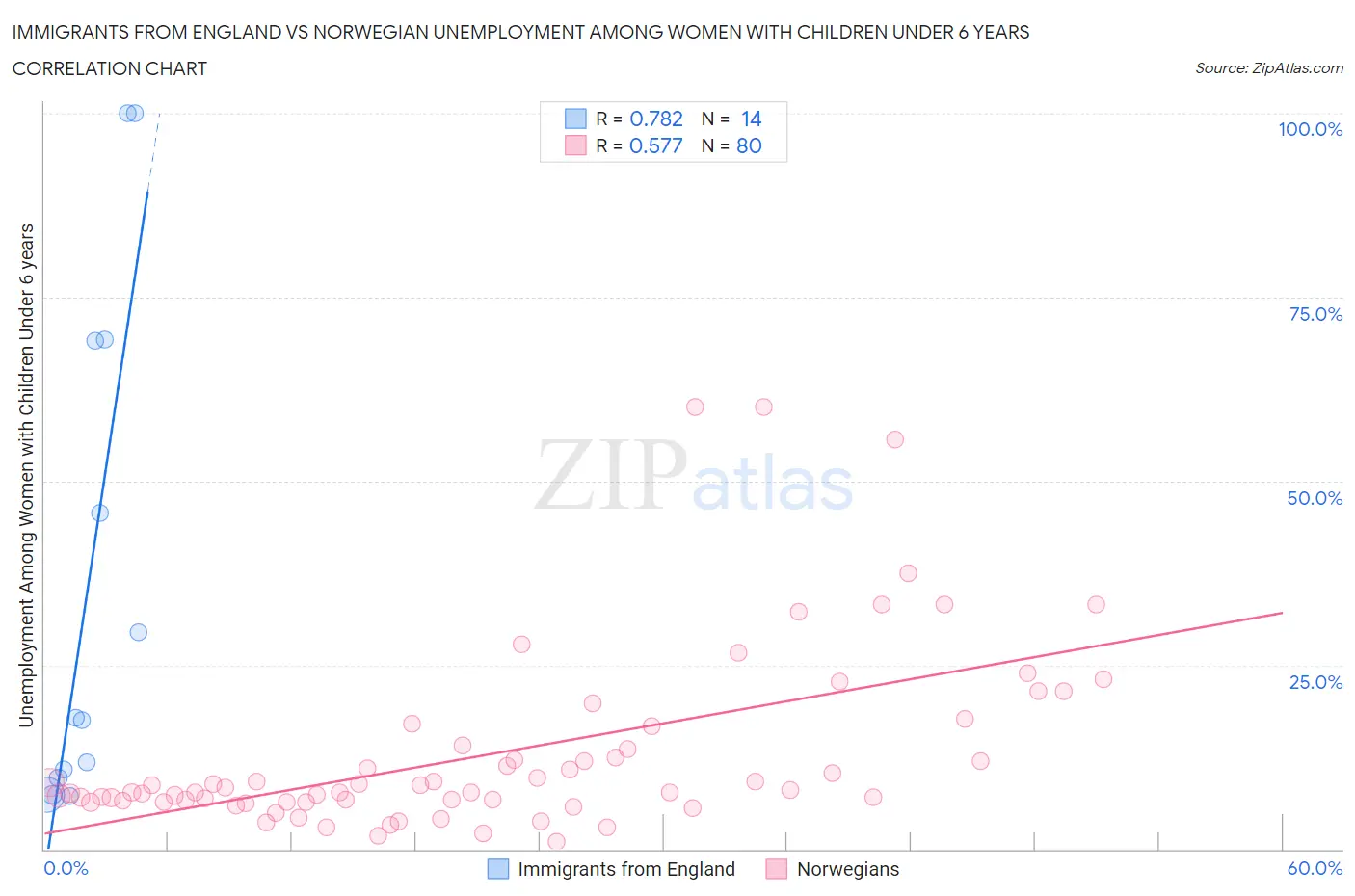 Immigrants from England vs Norwegian Unemployment Among Women with Children Under 6 years