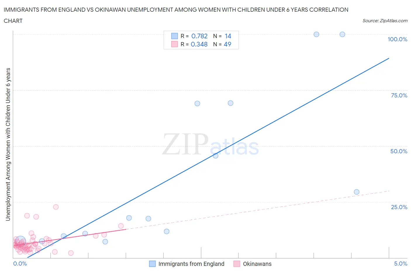 Immigrants from England vs Okinawan Unemployment Among Women with Children Under 6 years