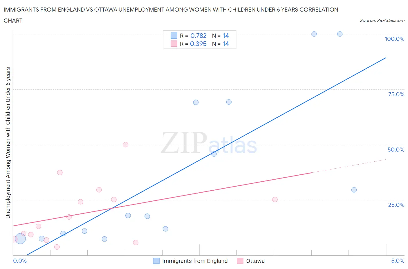 Immigrants from England vs Ottawa Unemployment Among Women with Children Under 6 years