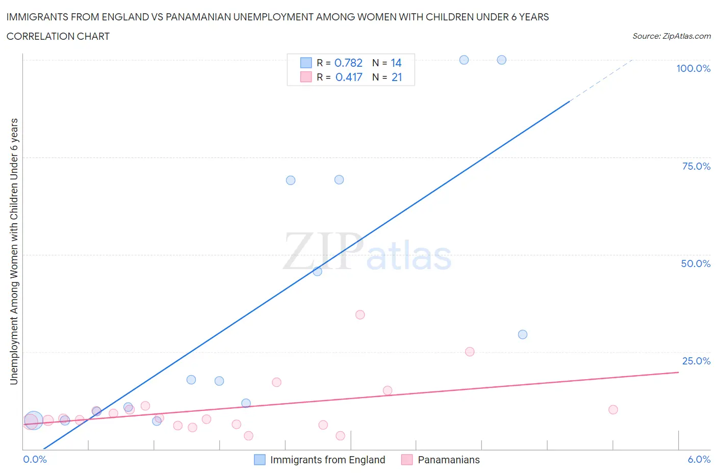 Immigrants from England vs Panamanian Unemployment Among Women with Children Under 6 years
