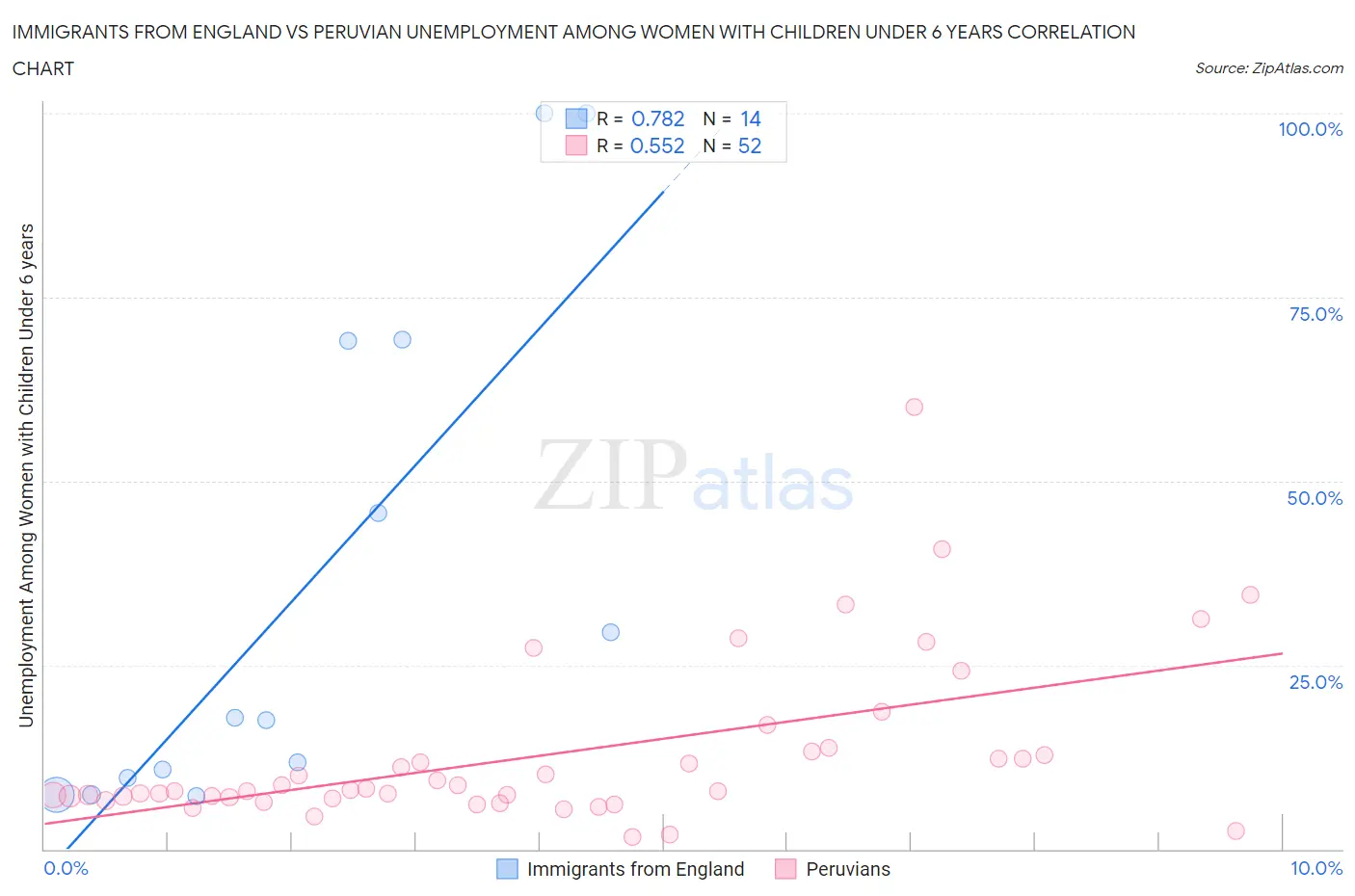 Immigrants from England vs Peruvian Unemployment Among Women with Children Under 6 years