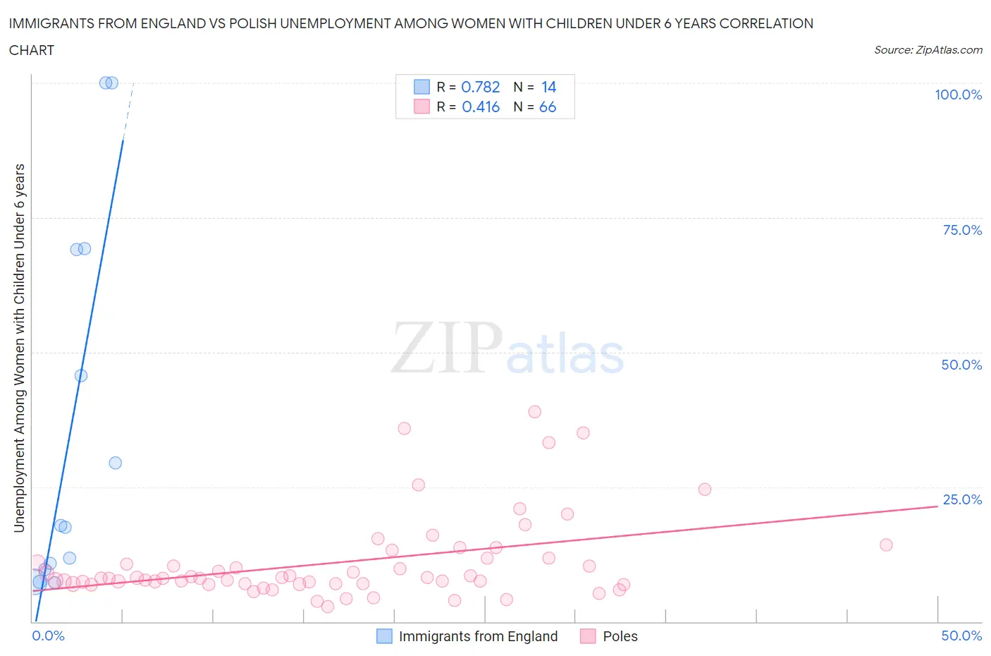 Immigrants from England vs Polish Unemployment Among Women with Children Under 6 years