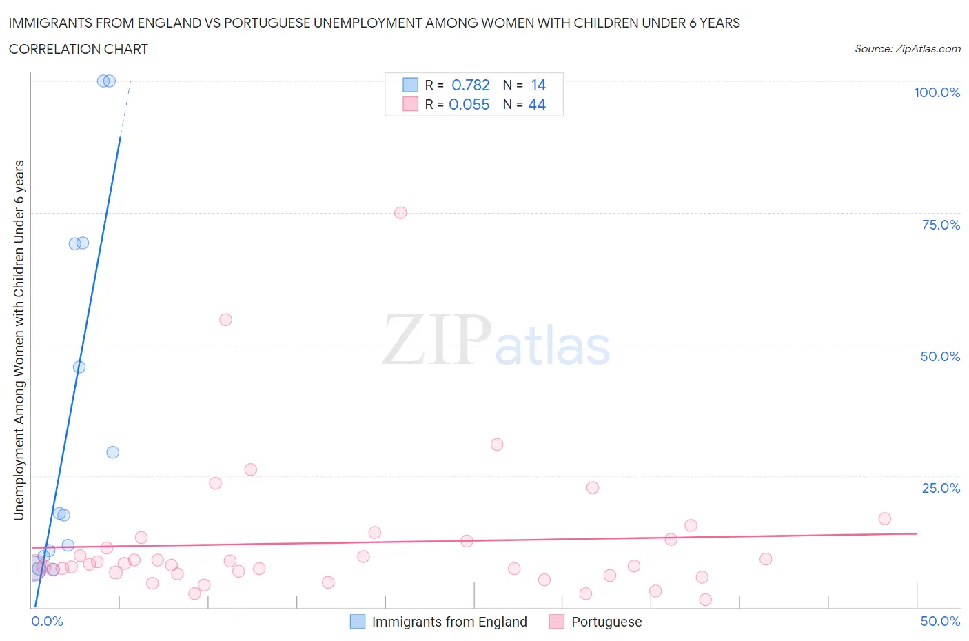 Immigrants from England vs Portuguese Unemployment Among Women with Children Under 6 years
