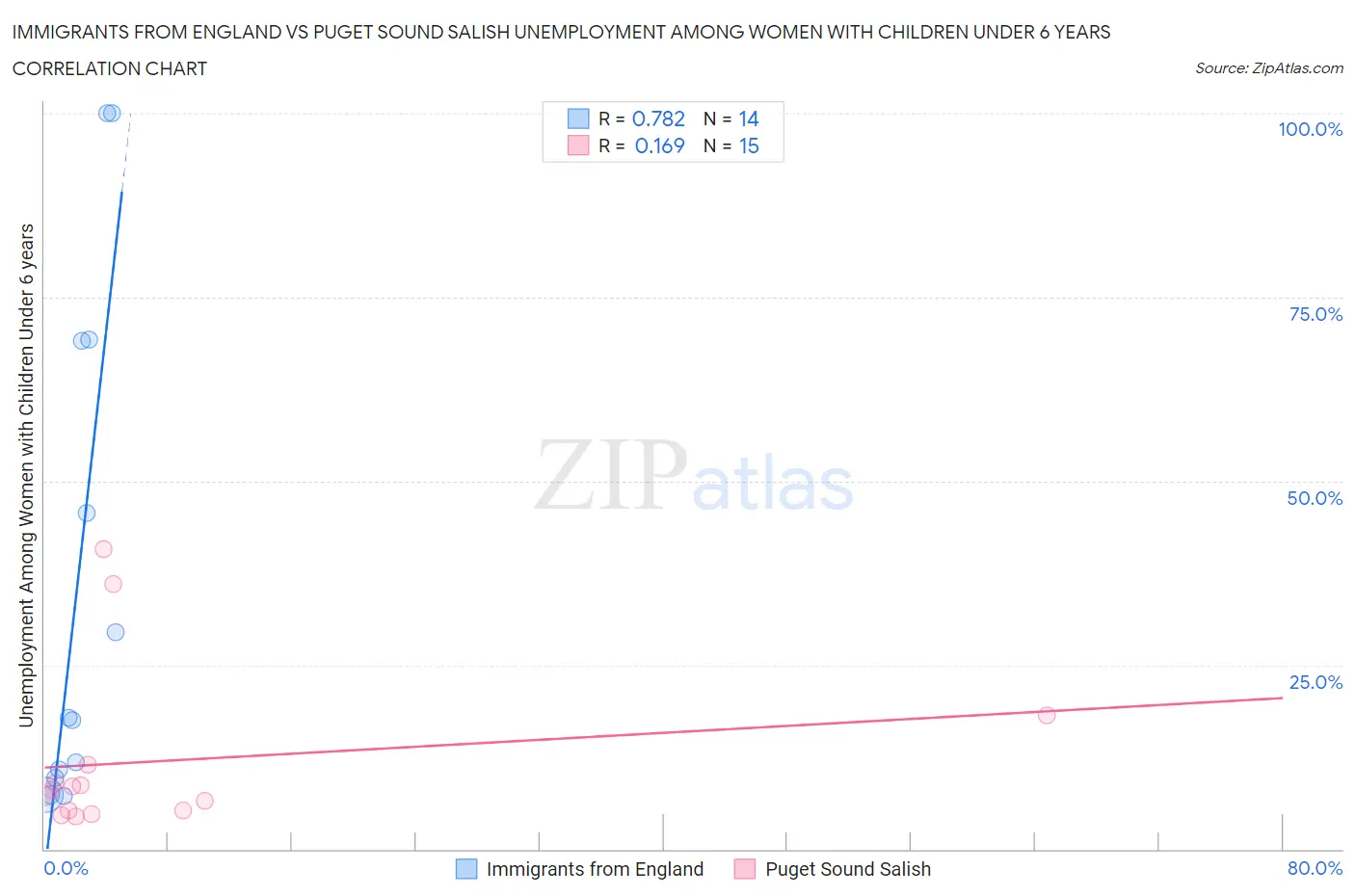 Immigrants from England vs Puget Sound Salish Unemployment Among Women with Children Under 6 years