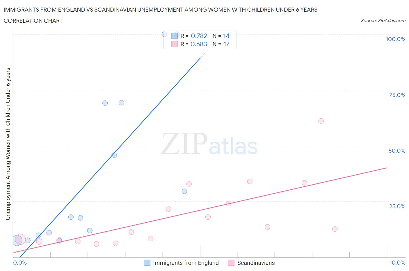 Immigrants from England vs Scandinavian Unemployment Among Women with Children Under 6 years