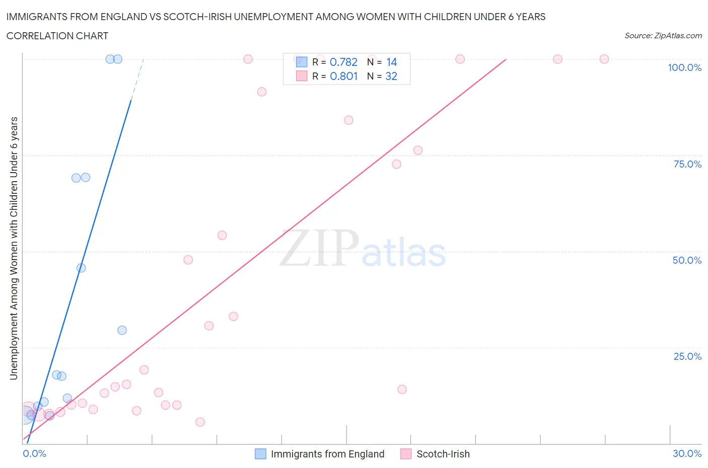 Immigrants from England vs Scotch-Irish Unemployment Among Women with Children Under 6 years