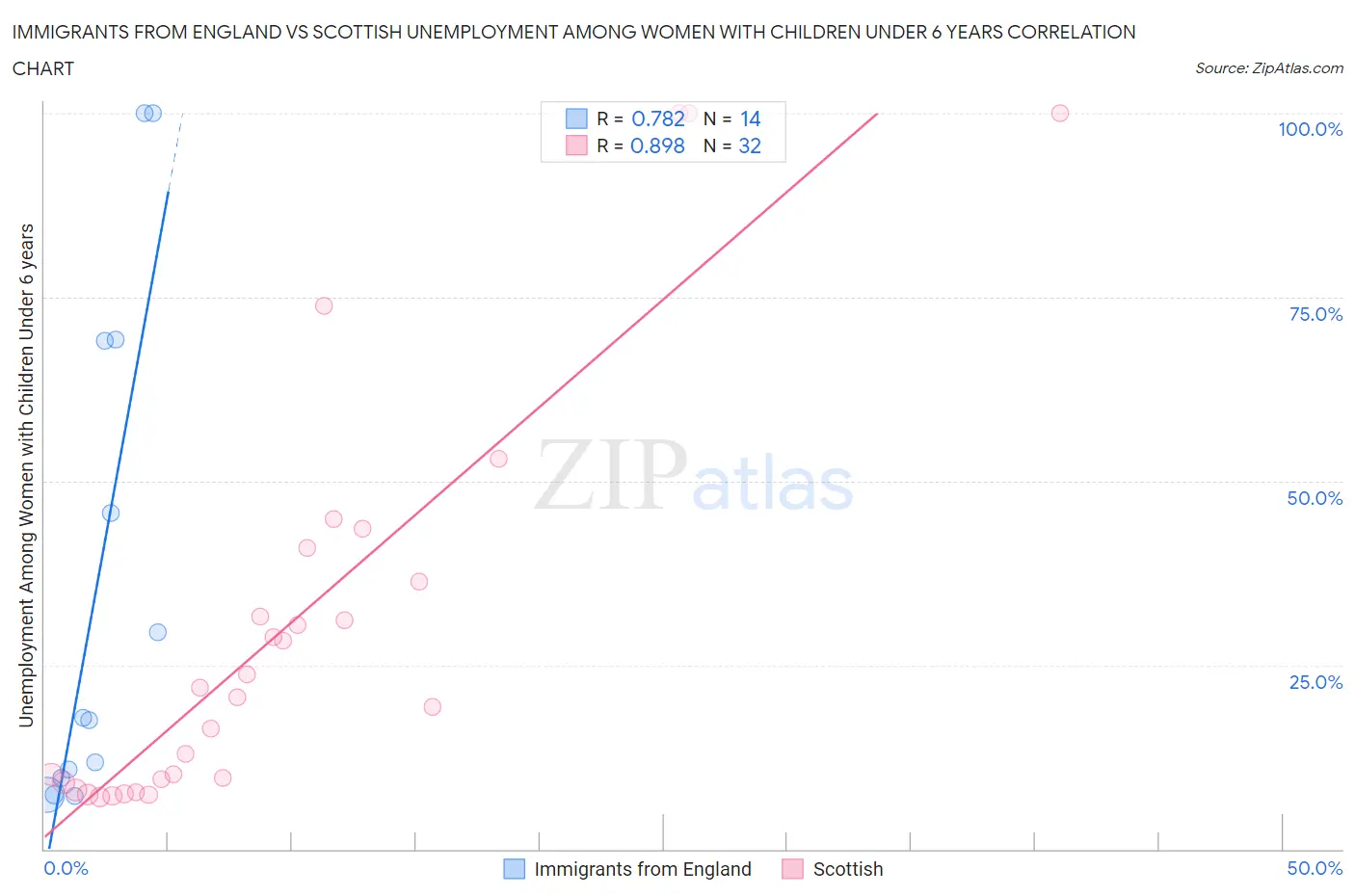 Immigrants from England vs Scottish Unemployment Among Women with Children Under 6 years