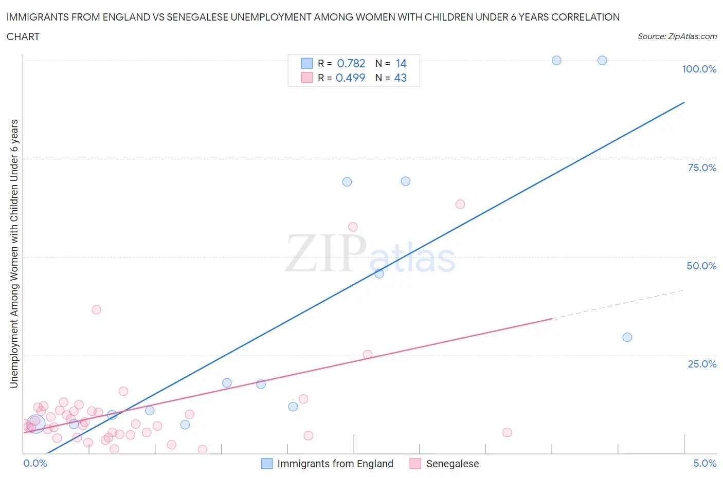 Immigrants from England vs Senegalese Unemployment Among Women with Children Under 6 years