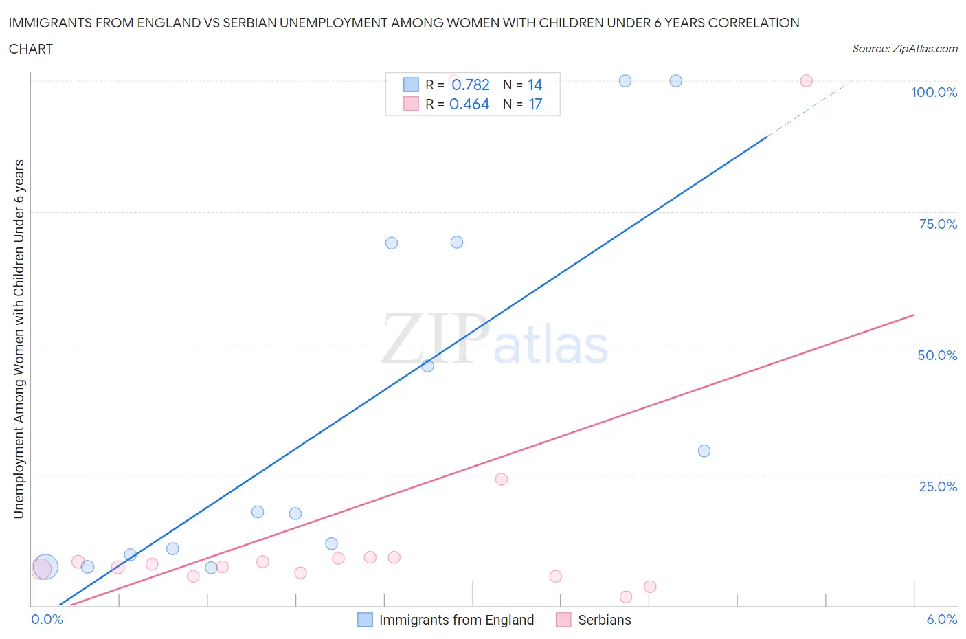 Immigrants from England vs Serbian Unemployment Among Women with Children Under 6 years