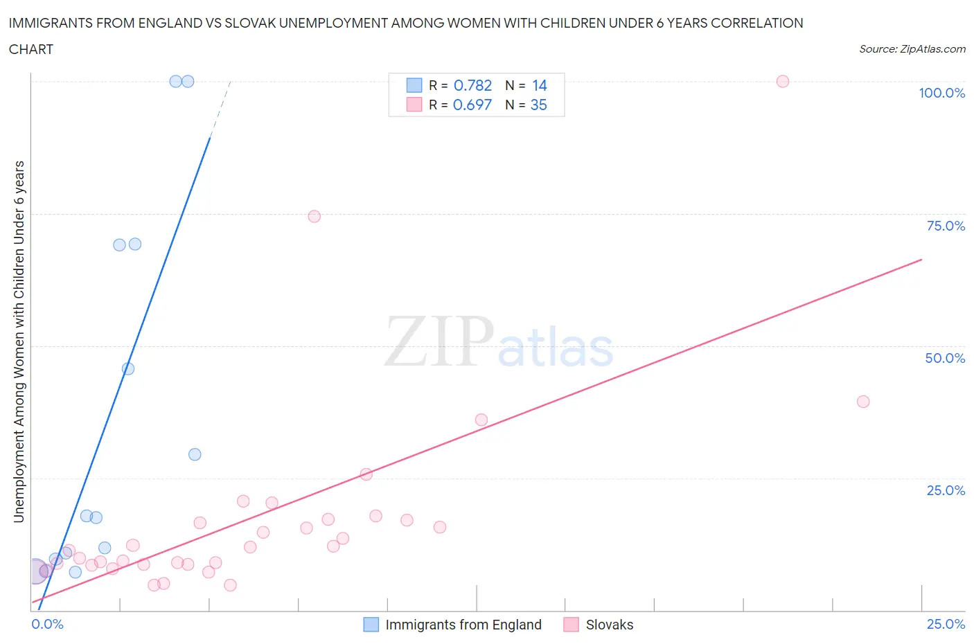 Immigrants from England vs Slovak Unemployment Among Women with Children Under 6 years