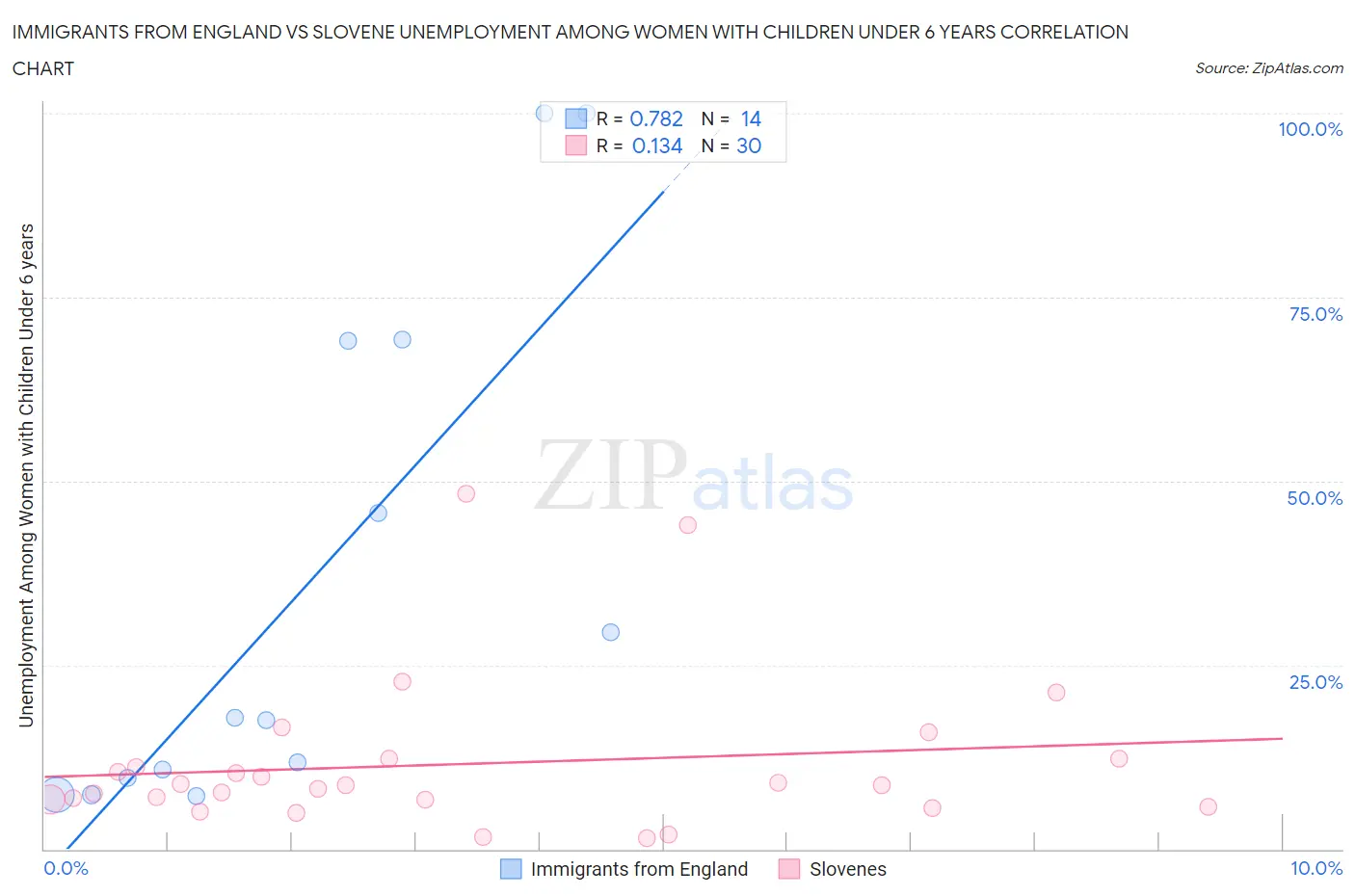 Immigrants from England vs Slovene Unemployment Among Women with Children Under 6 years
