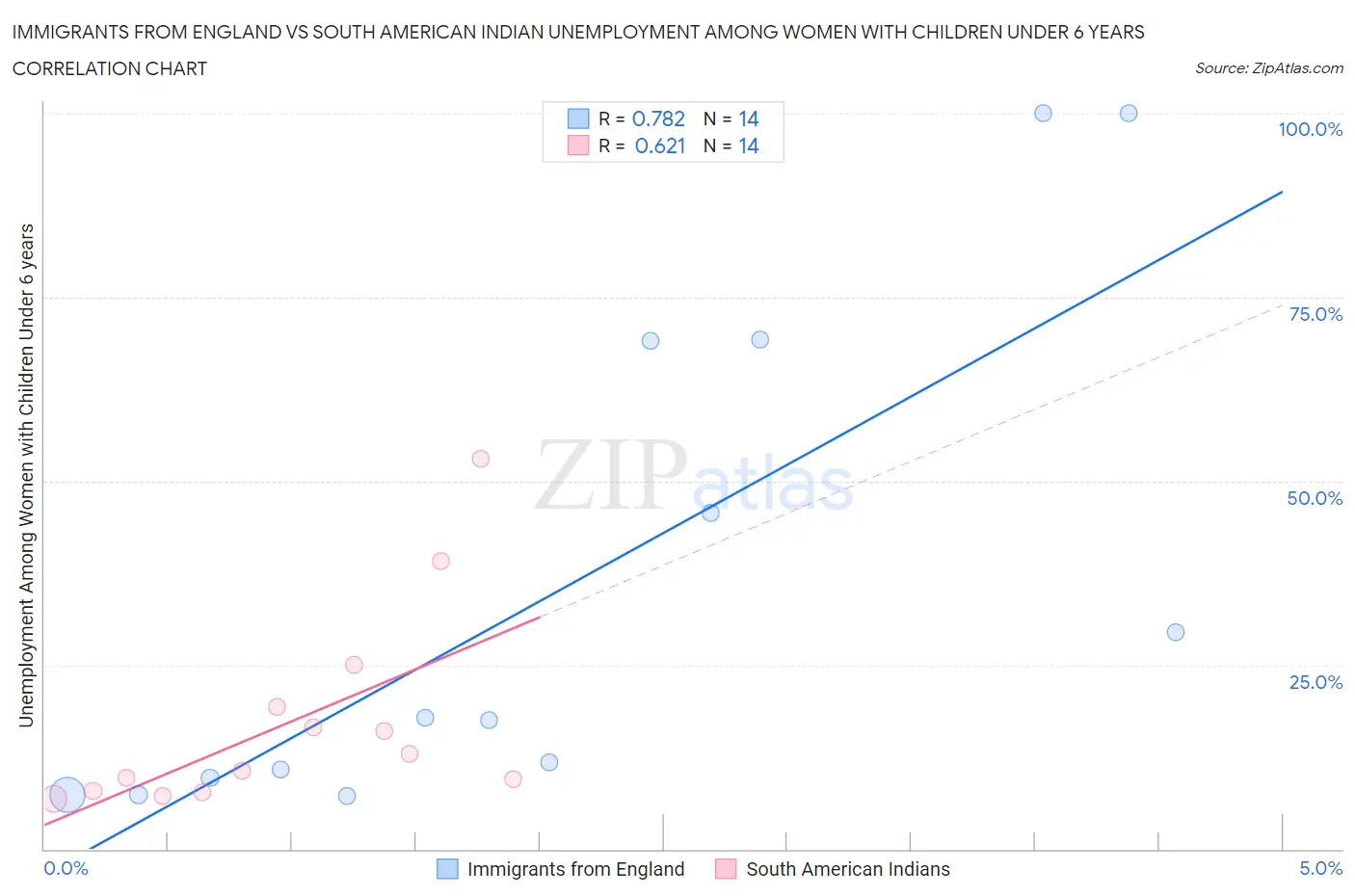 Immigrants from England vs South American Indian Unemployment Among Women with Children Under 6 years