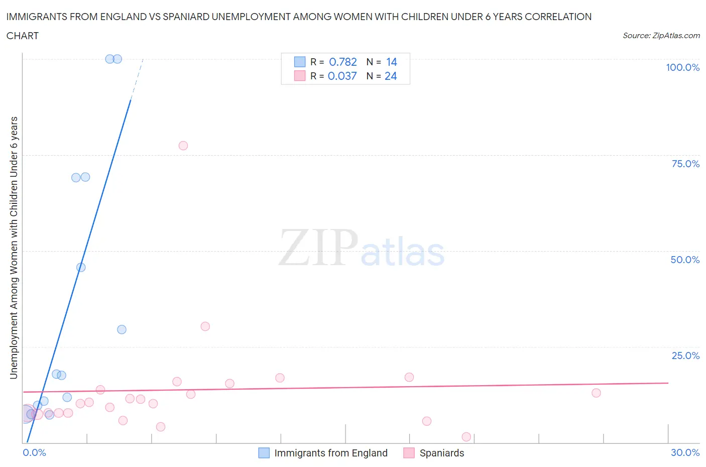 Immigrants from England vs Spaniard Unemployment Among Women with Children Under 6 years