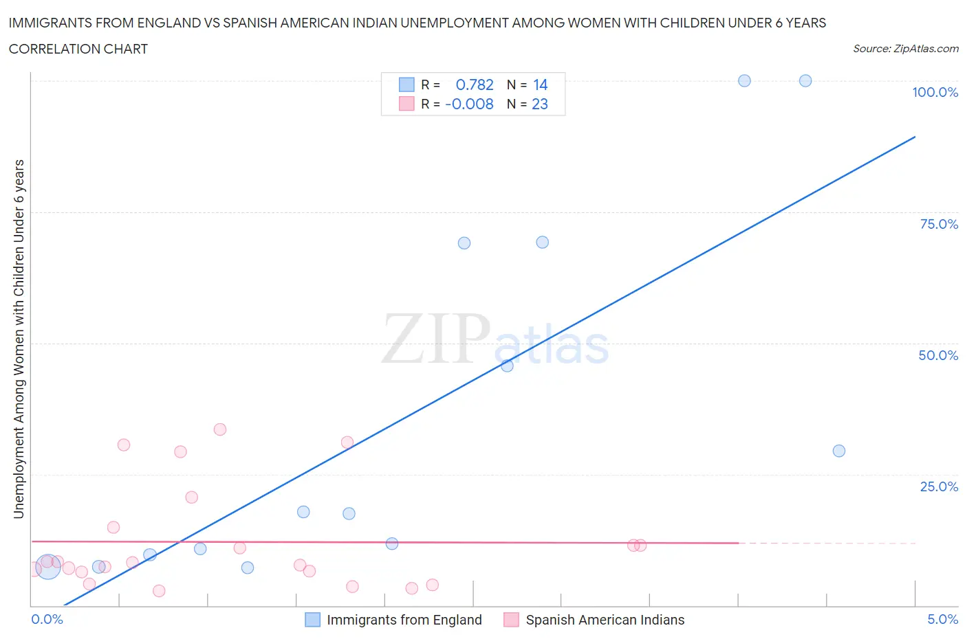 Immigrants from England vs Spanish American Indian Unemployment Among Women with Children Under 6 years