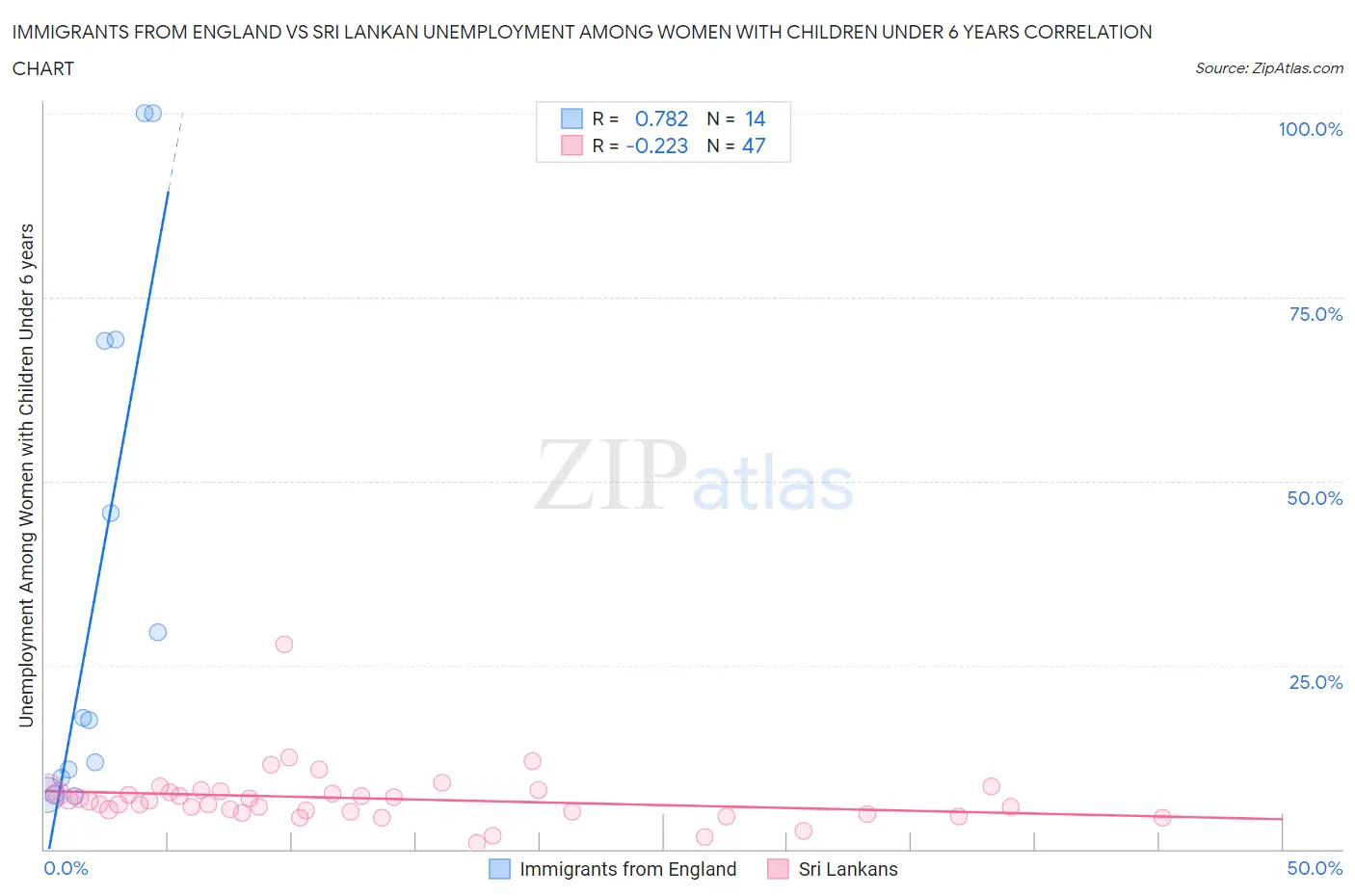 Immigrants from England vs Sri Lankan Unemployment Among Women with Children Under 6 years