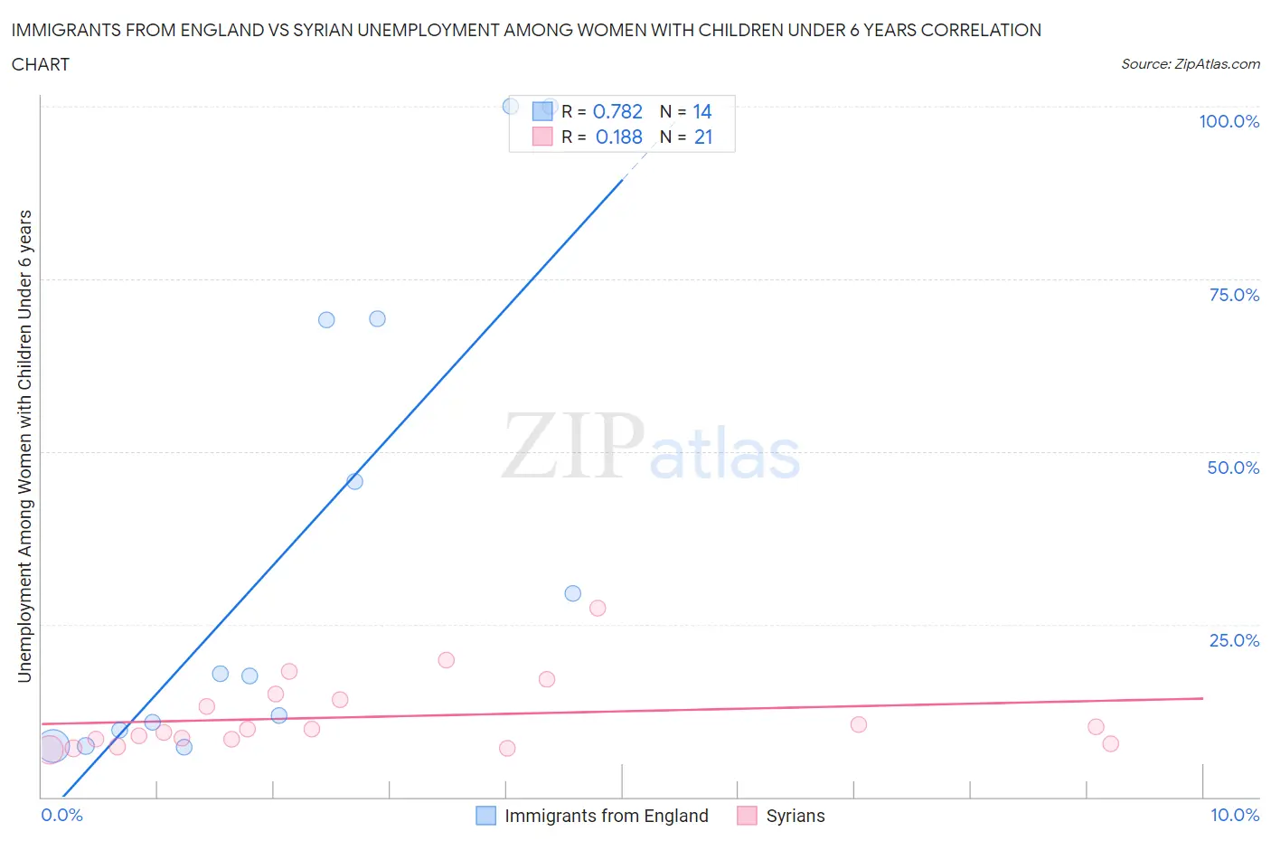 Immigrants from England vs Syrian Unemployment Among Women with Children Under 6 years