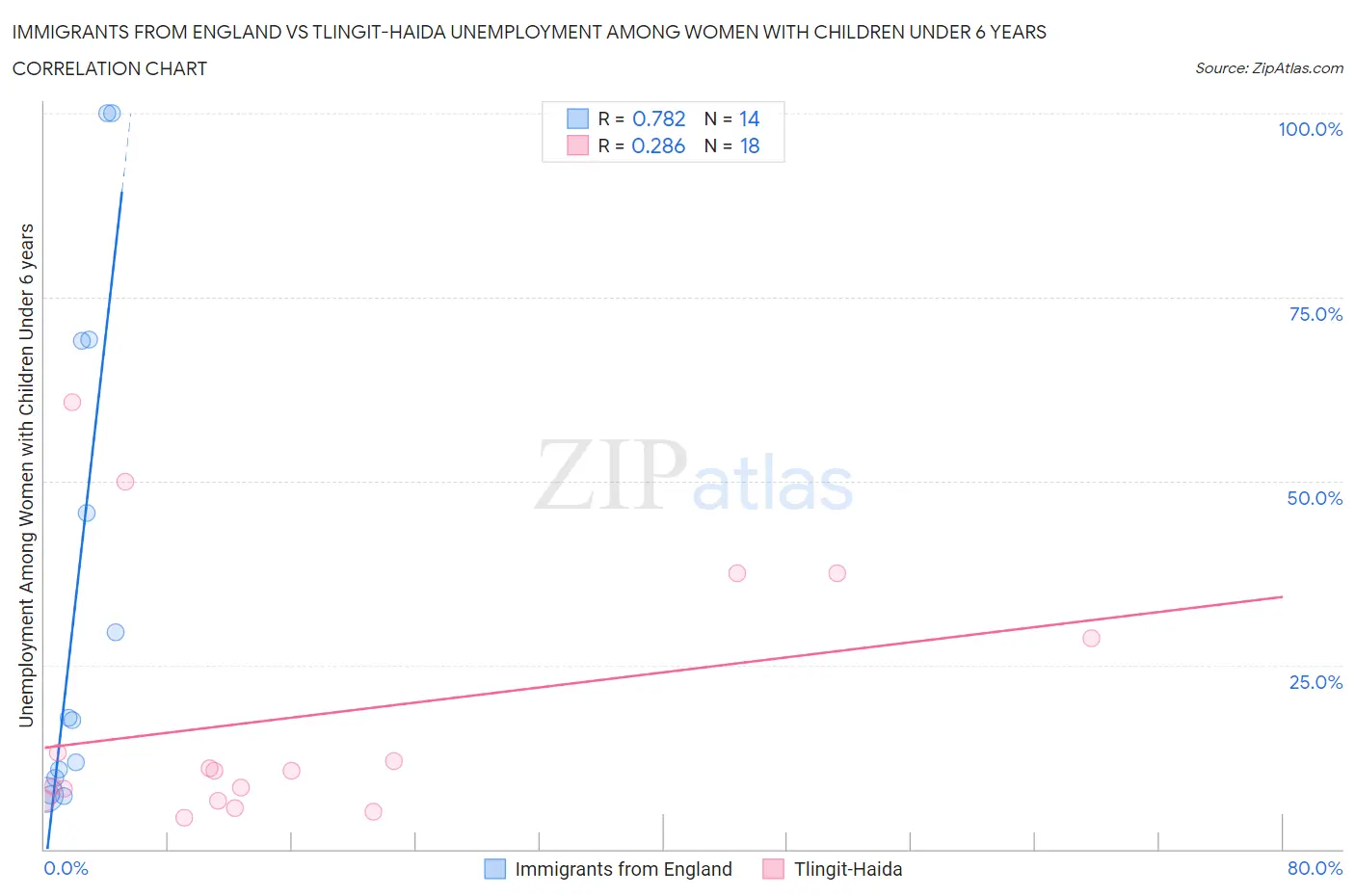 Immigrants from England vs Tlingit-Haida Unemployment Among Women with Children Under 6 years