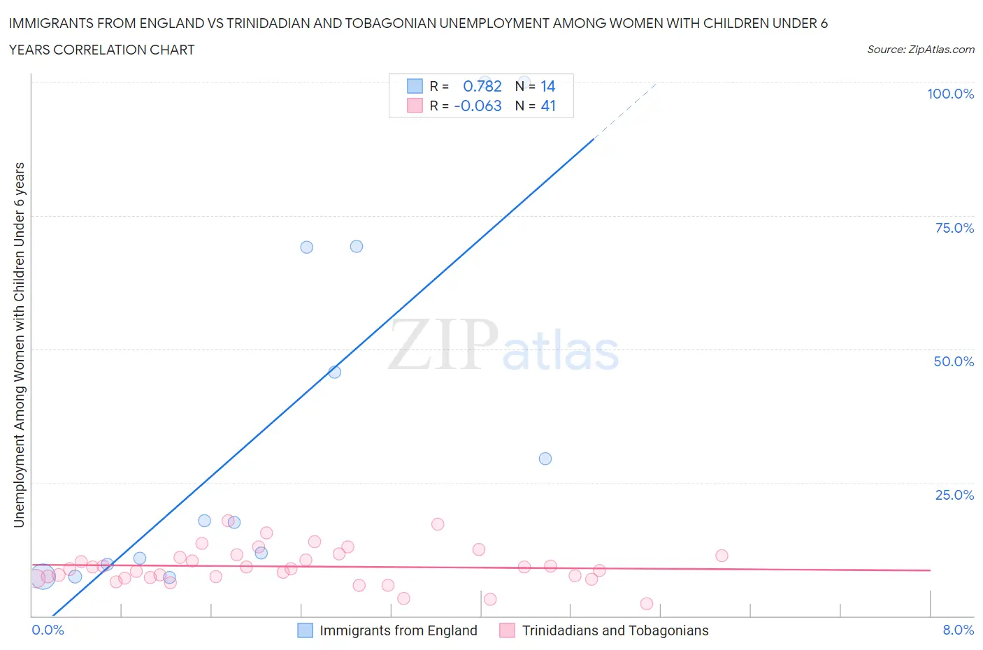 Immigrants from England vs Trinidadian and Tobagonian Unemployment Among Women with Children Under 6 years