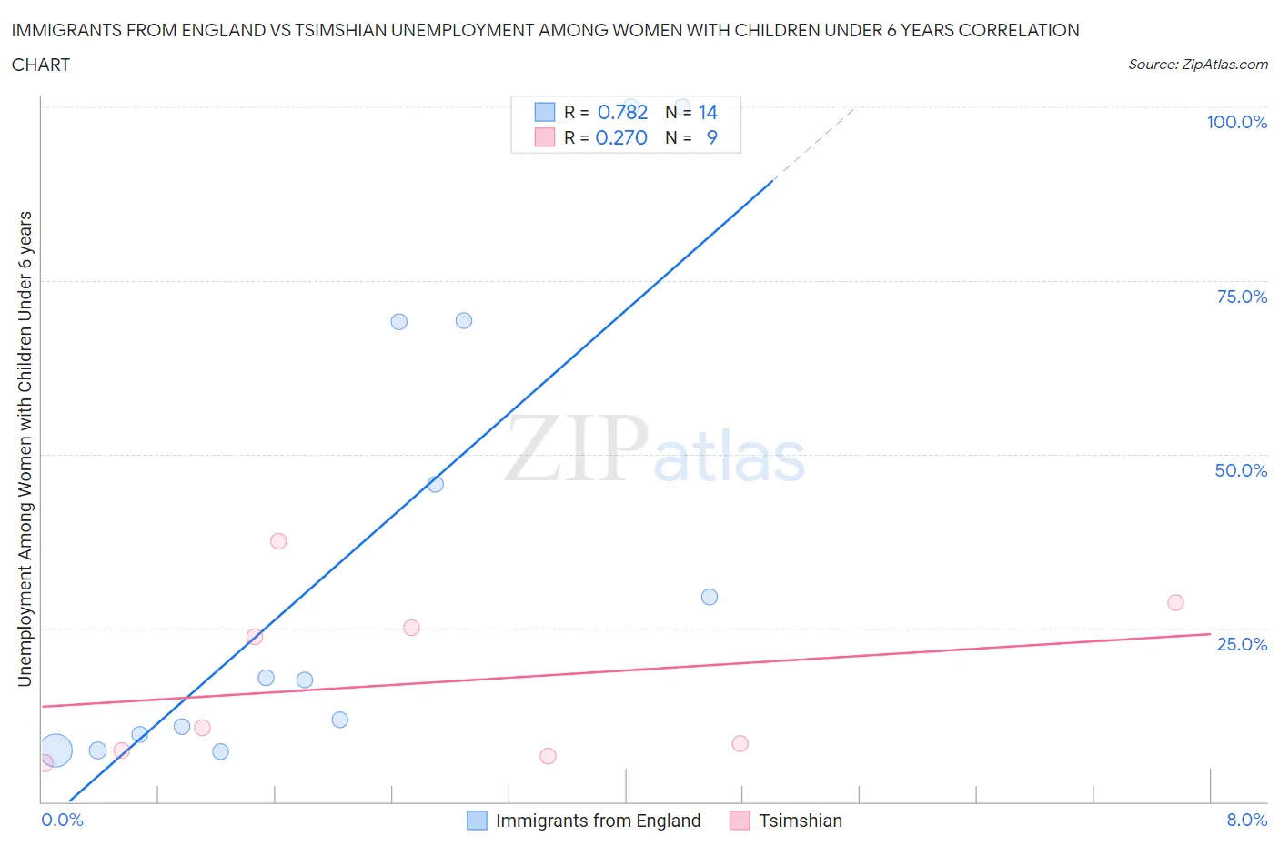 Immigrants from England vs Tsimshian Unemployment Among Women with Children Under 6 years