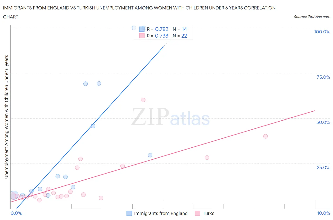 Immigrants from England vs Turkish Unemployment Among Women with Children Under 6 years