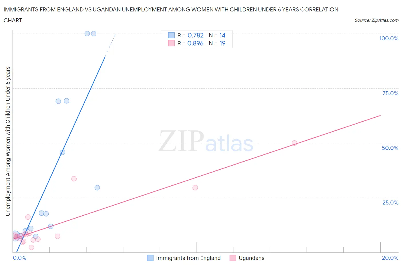 Immigrants from England vs Ugandan Unemployment Among Women with Children Under 6 years